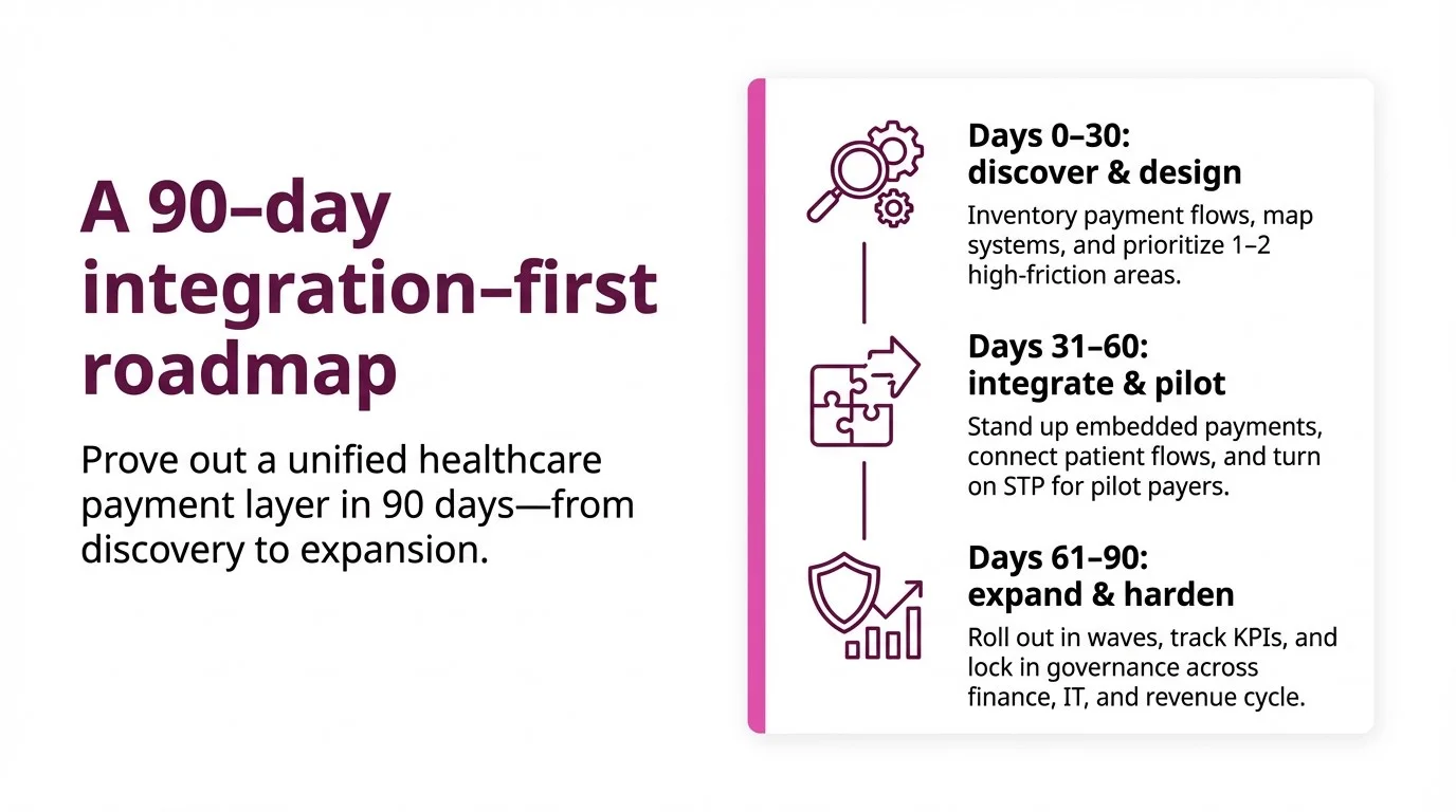 Prove out a unified healthcare layer in 90 days: from discovery and design to integration and pilot to expansion and system hardening.