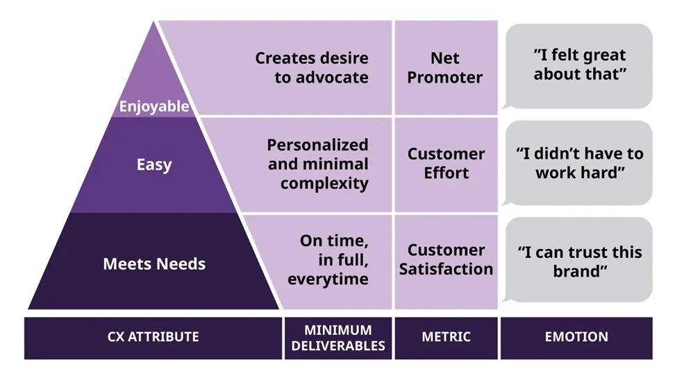Diagram of a customer experience pyramid with text labels describing different levels of customer satisfaction, from 'Meets Needs' to 'Enjoyable'.