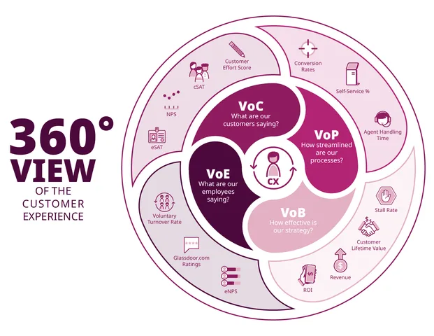 Infographic showing a 360° view of customer experience.
