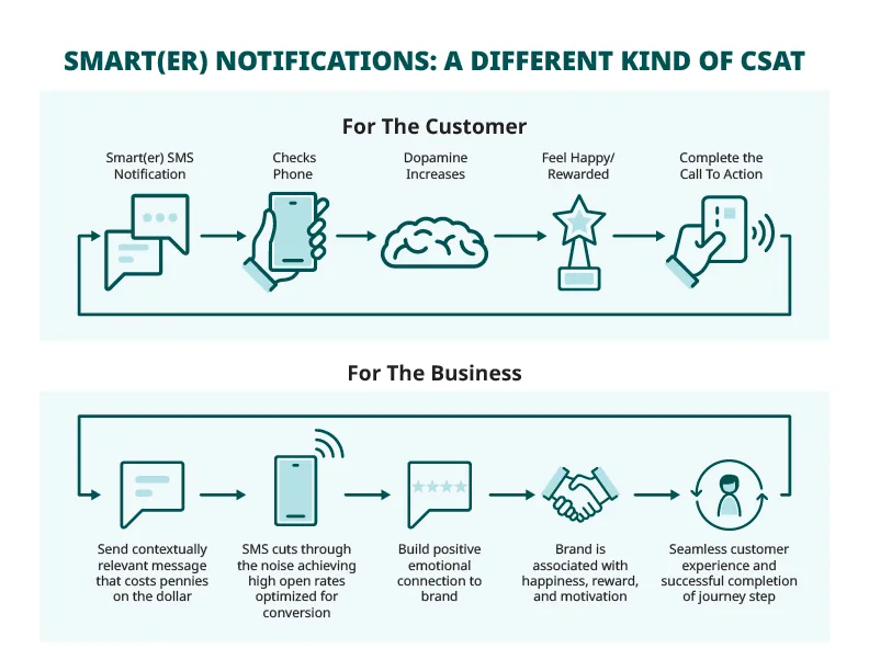 Infographic explaining SMS marketing benefits for customers and businesses.