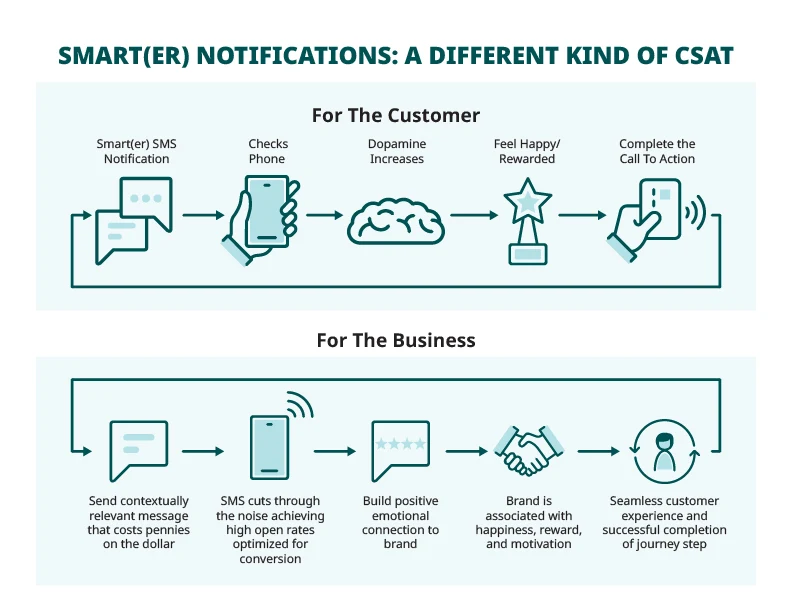 Infographic explaining SMS marketing benefits for customers and businesses.