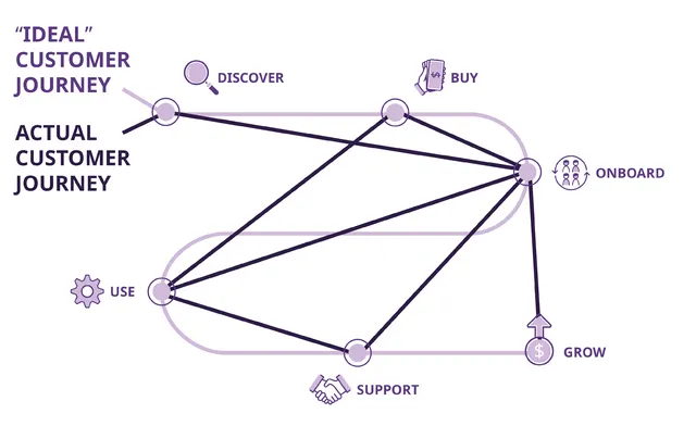 Diagram illustrating the difference between ideal and actual customer journeys.