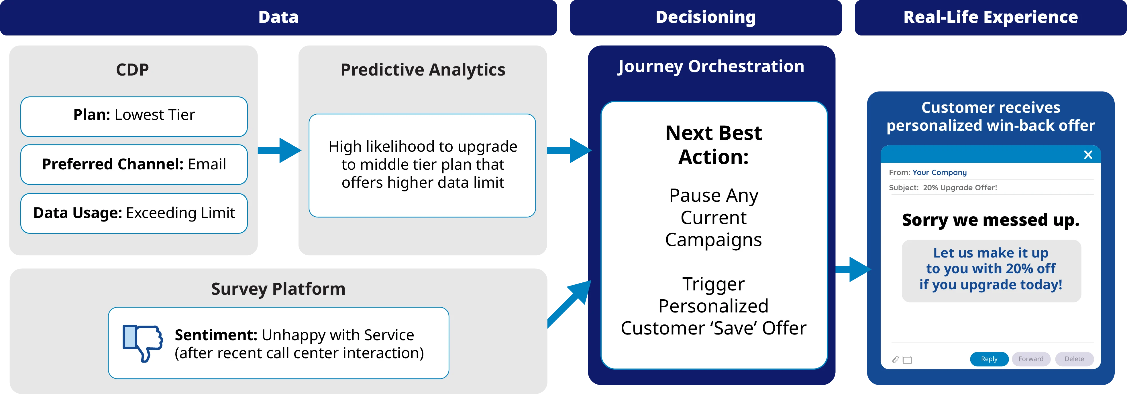 Data decisioning infographic