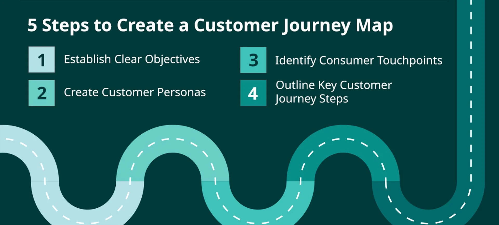 five steps to create customer journey map graphic
