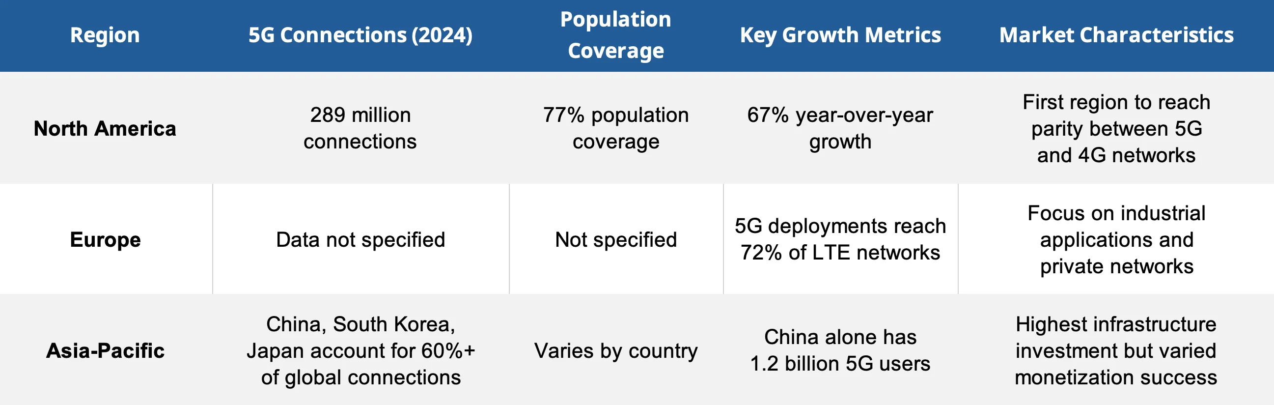Regional 5G adoption analysis