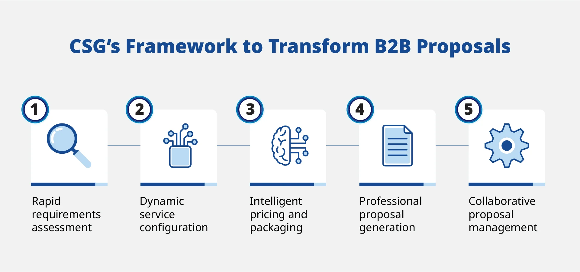 CSG’s Five-Step CPQ Framework to Transform B2B Proposals