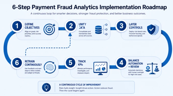 Figure 3: Six‑step roadmap for implementing payment fraud analytics, from defining objectives through continuous retraining and improvement.