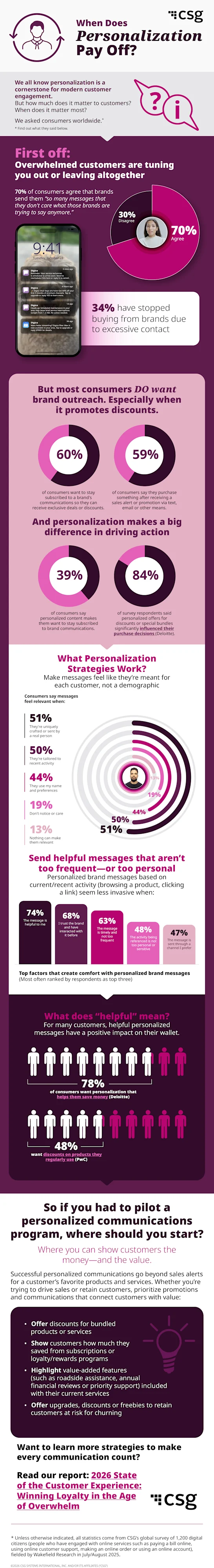 Infographic on personalization impact