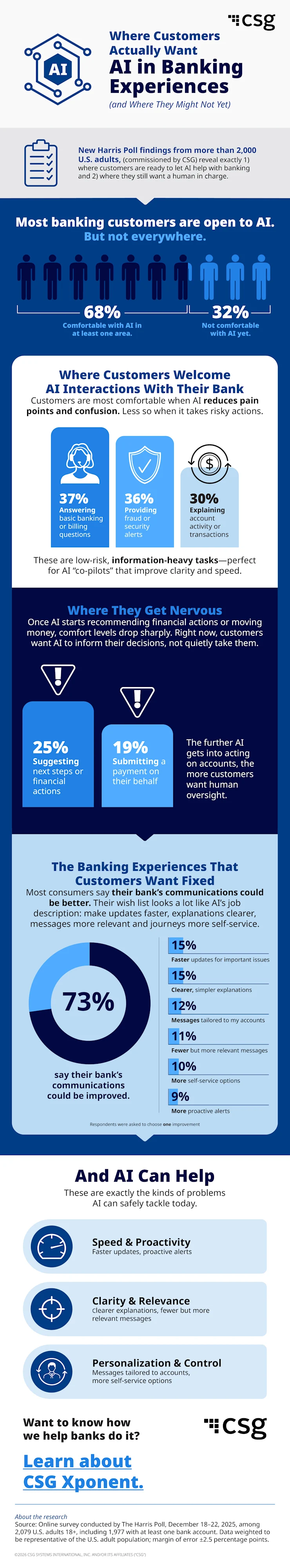 Infographic showing where customers want AI in banking