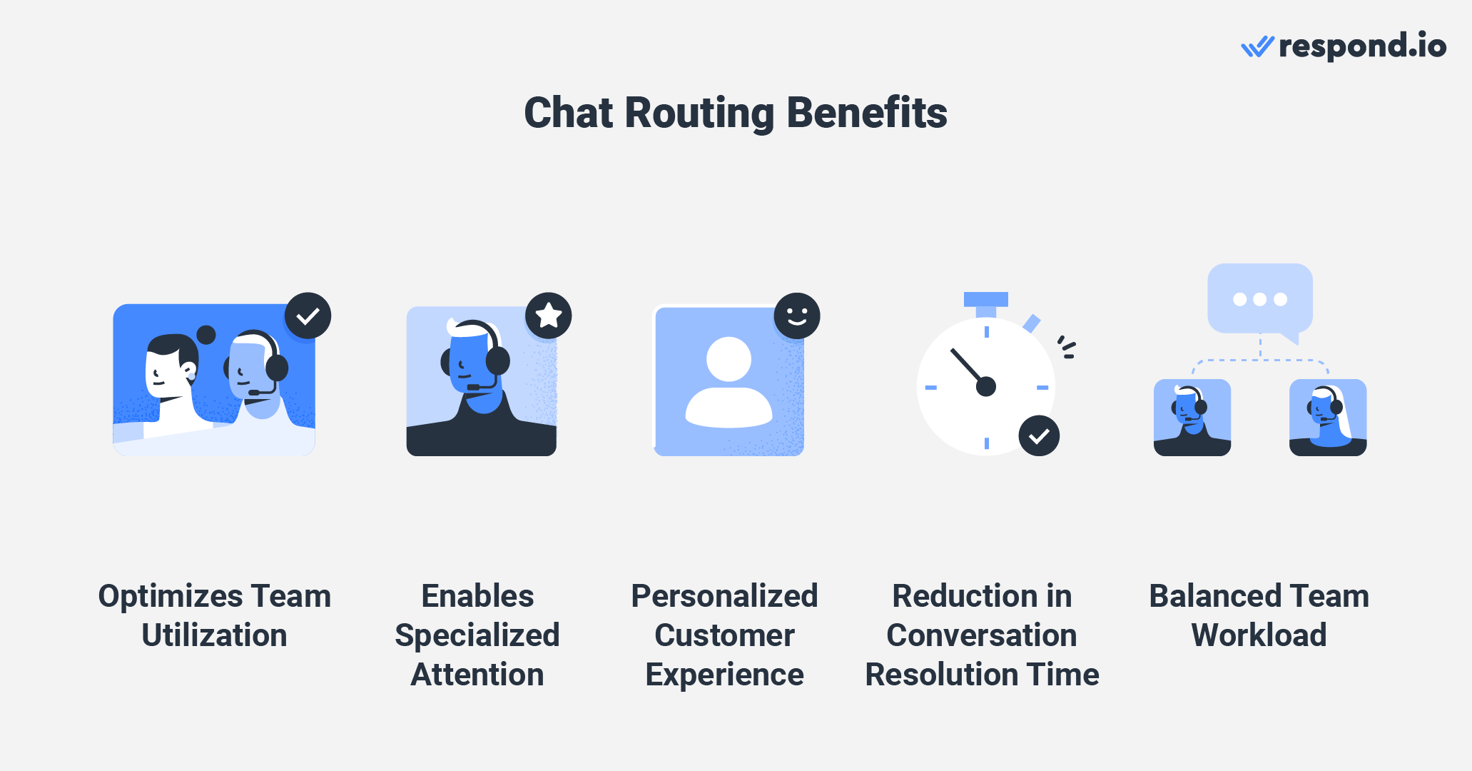 This image shows the benefits of chat priority routing for businesses.