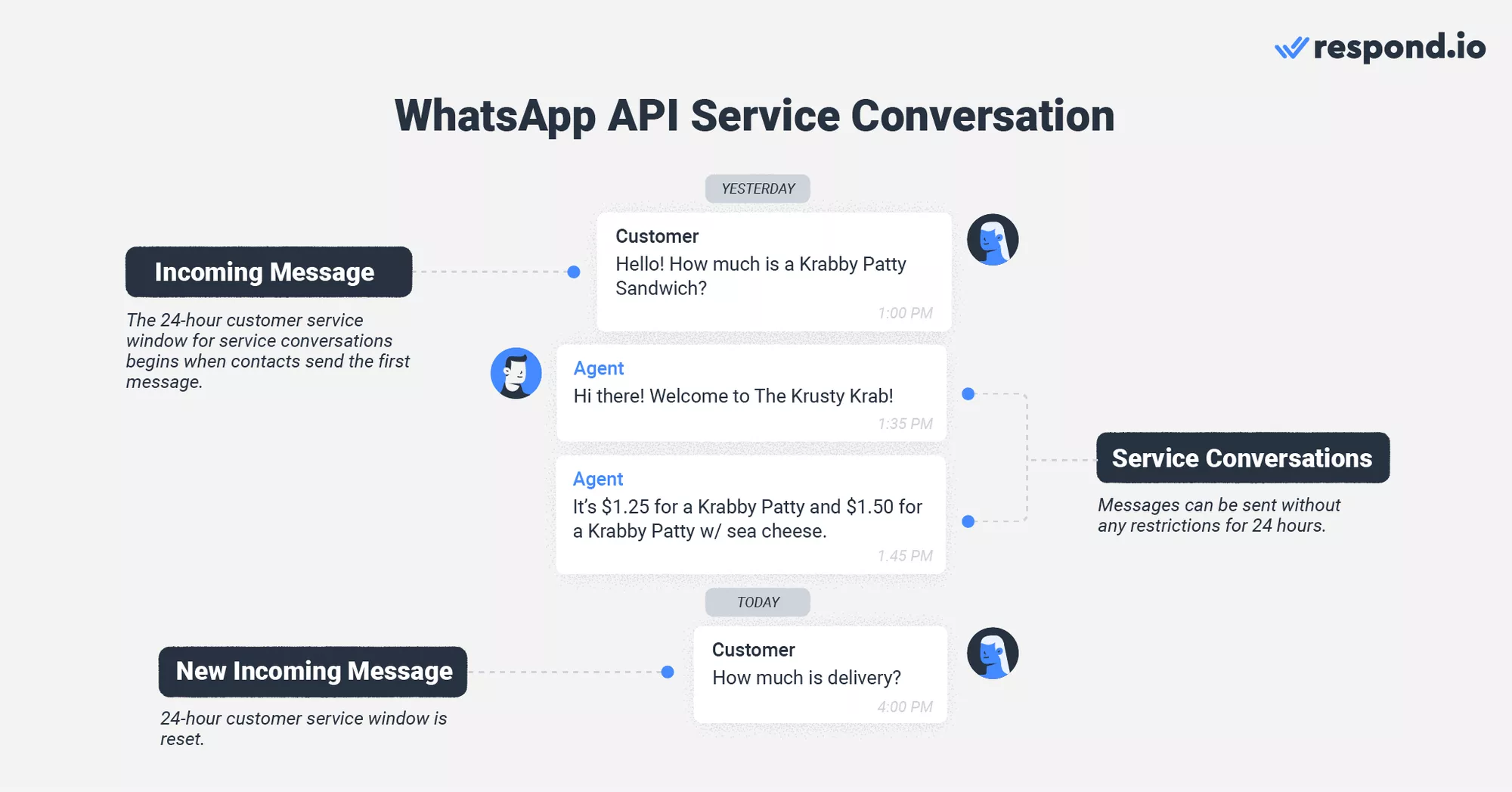 An image showing the service conversation window when customers message businesses on WhatsApp API