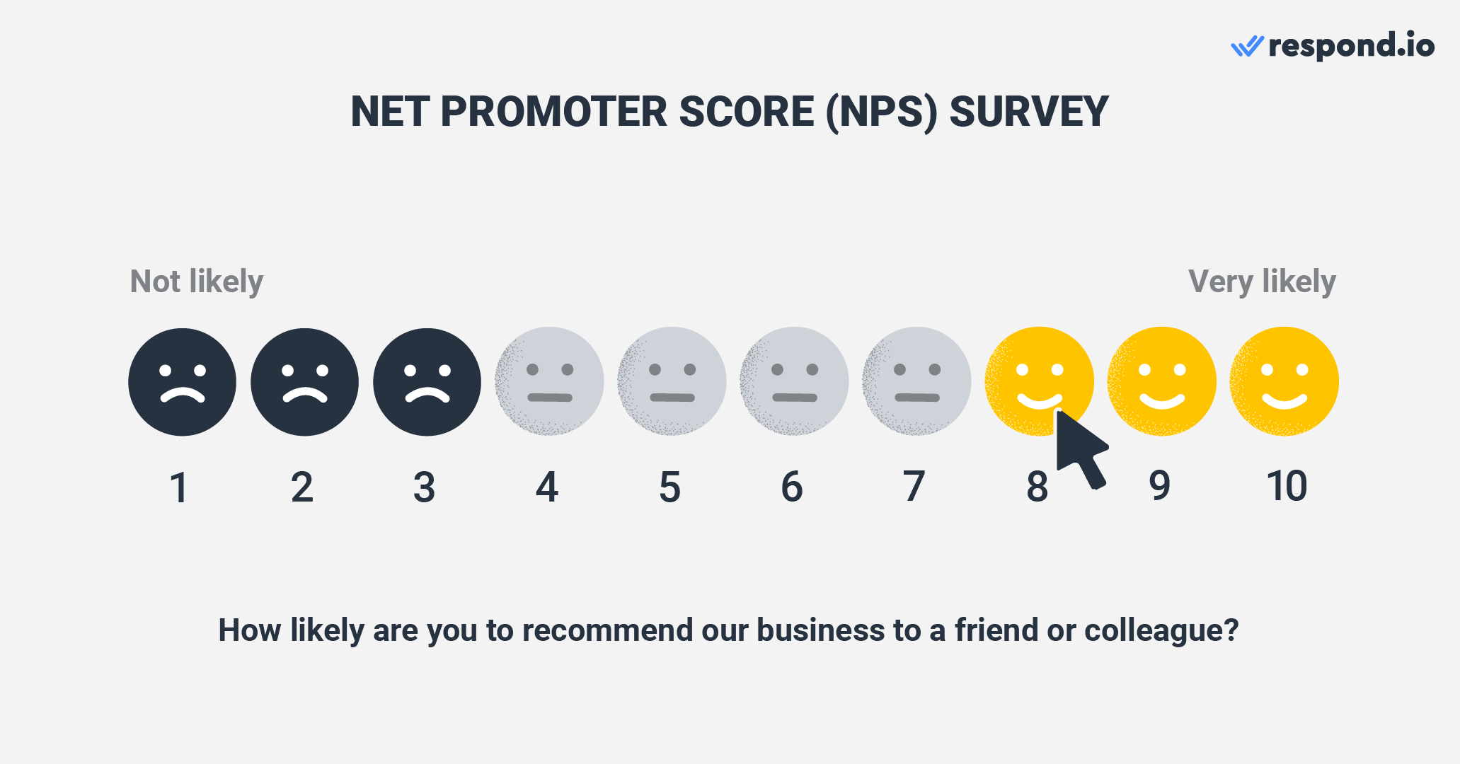 NPS surveys are used to gauge the likelihood of referral 