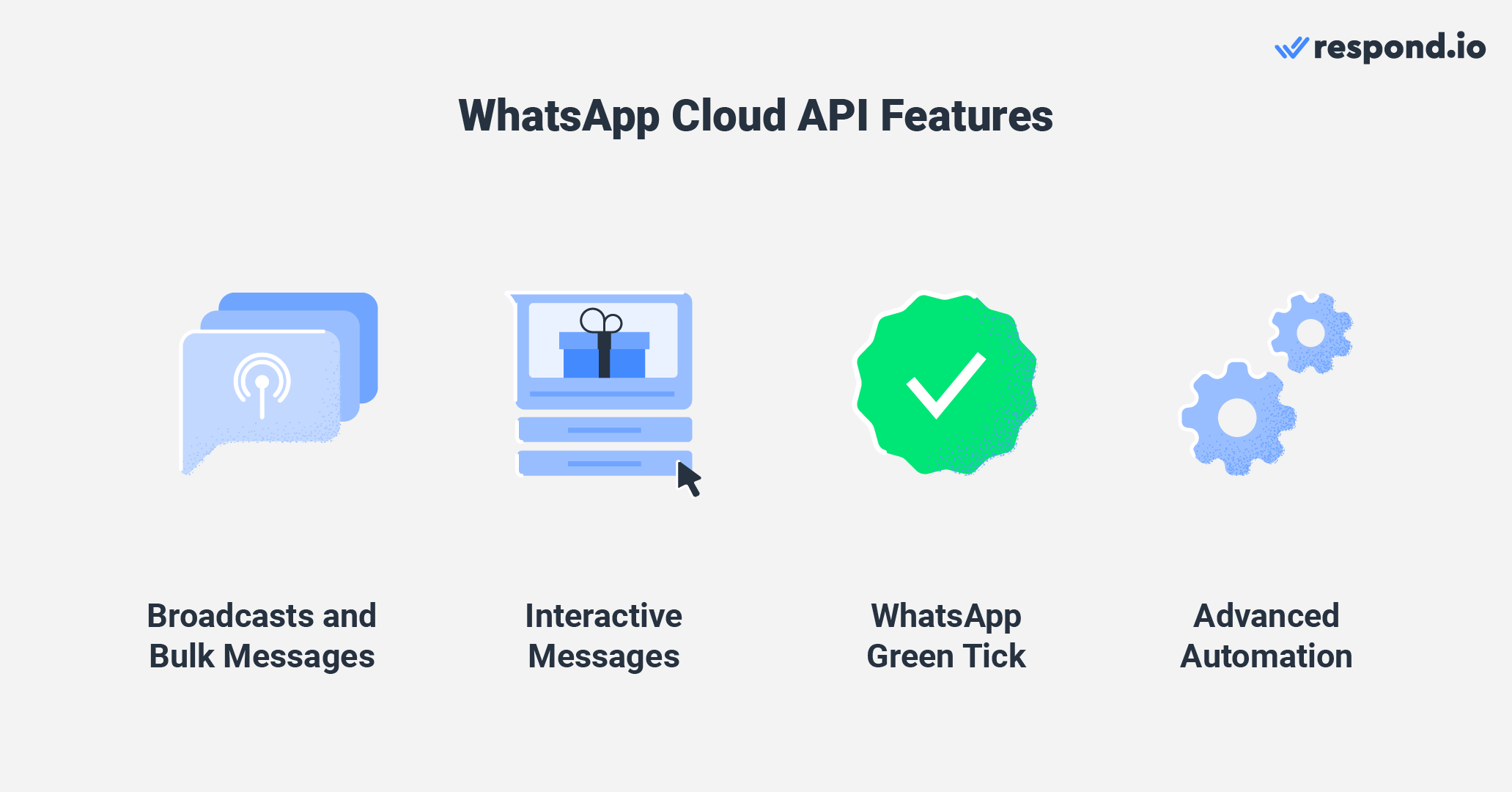 This image shows Meta Cloud API features. Once connected, you can send broadcasts, interactive messages, get the green tick when you verify your WhatsApp Business profile and advance automation for marketing sales and support.