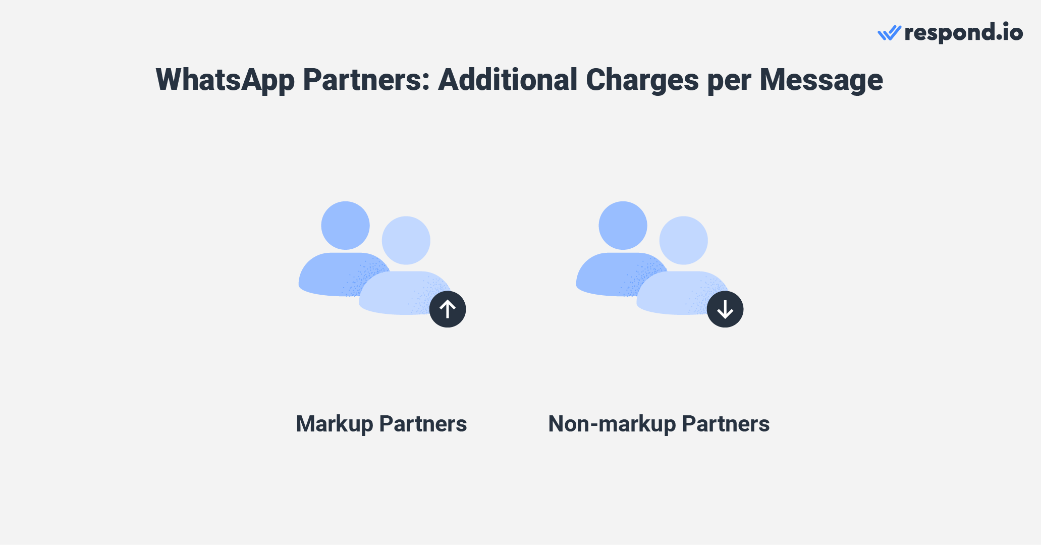 This image shows two partner WhatsApp categories based on whether they charge markup fees per message or not.