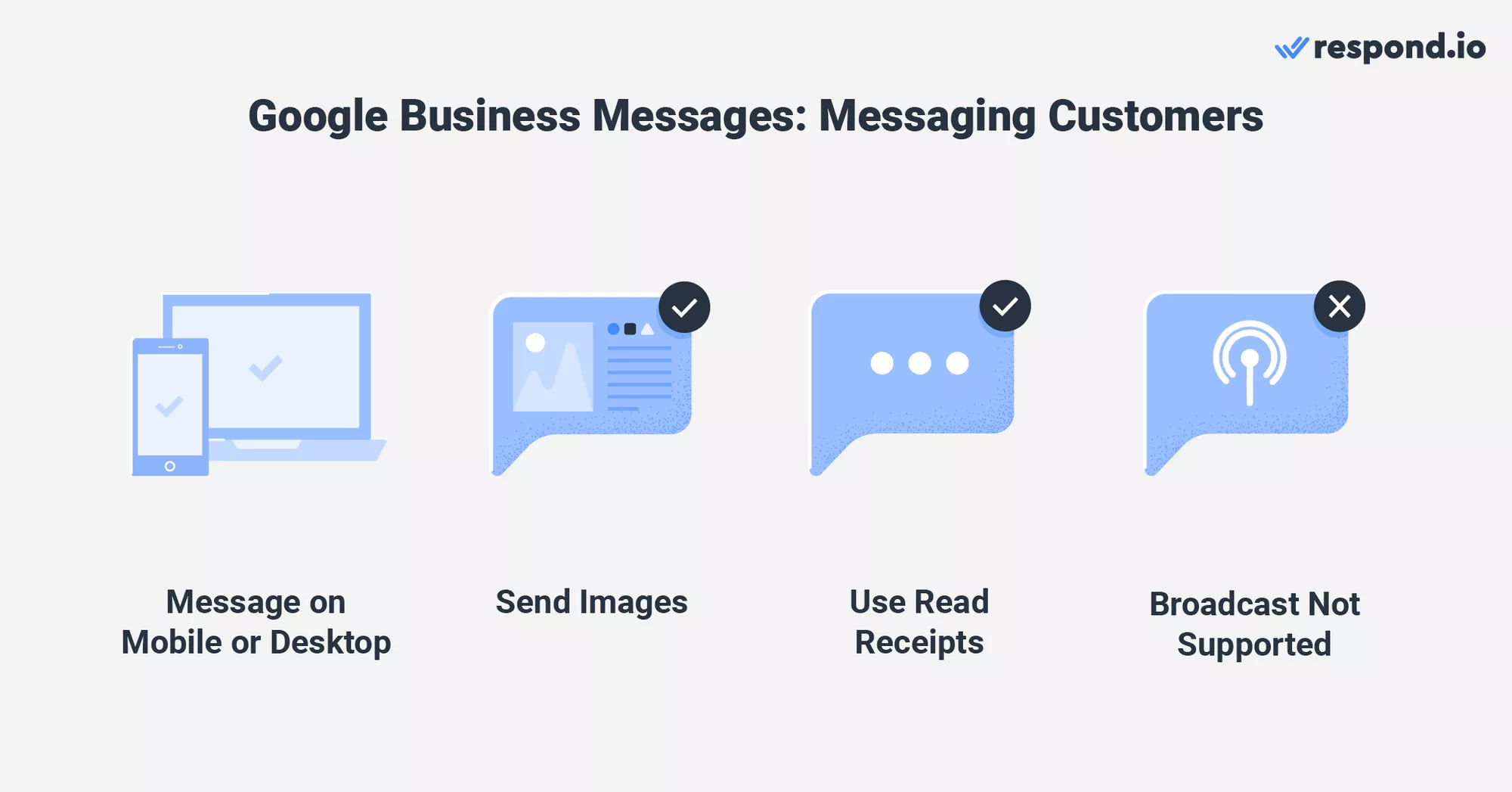 This image shows a summary of things supported by Business Messages on Google: Message on mobile or desktop and send images. Google Business Messaging supports read receipts, but not broadcast not chat groups.