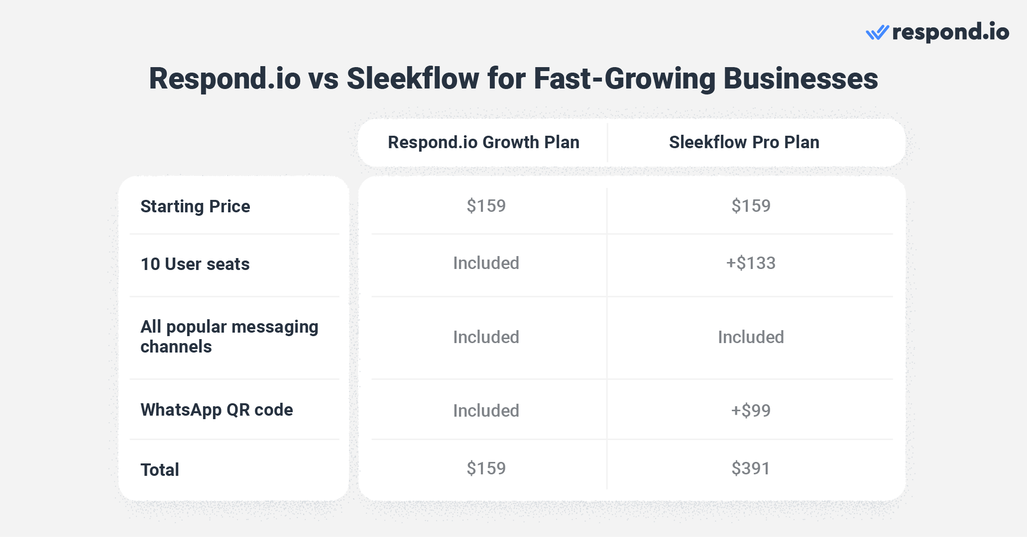 Respond.io: A better Sleekflow alternative for fast-growing businesses