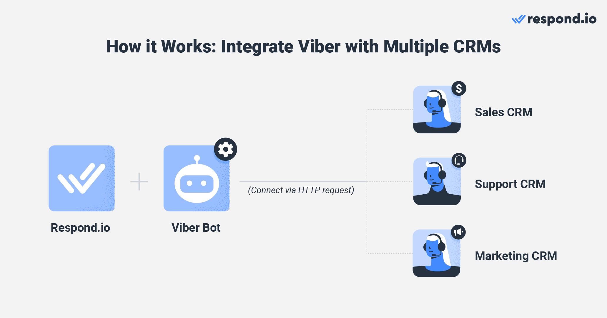 How it works: Integrate Viber with multiple CRMs