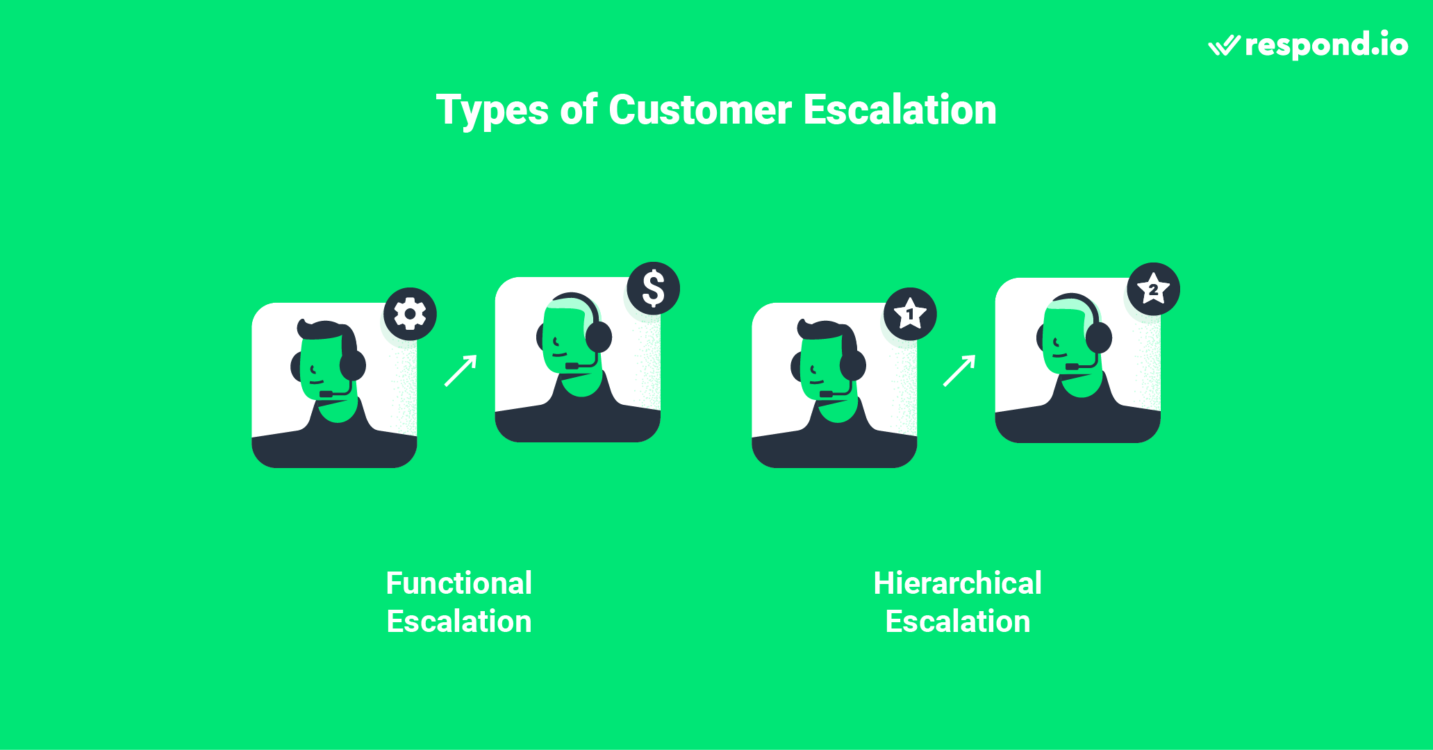 This is an image showing the diferent types of customer escalation. There are two types of customer escalation — functional and hierarchical. Functional escalation involves transferring a query to another department with the expertise to handle the issue. By contrast, hierarchical escalation takes place when a query is transferred to another agent with more experience handling the issue. Check out the blog for more information on escalation management process