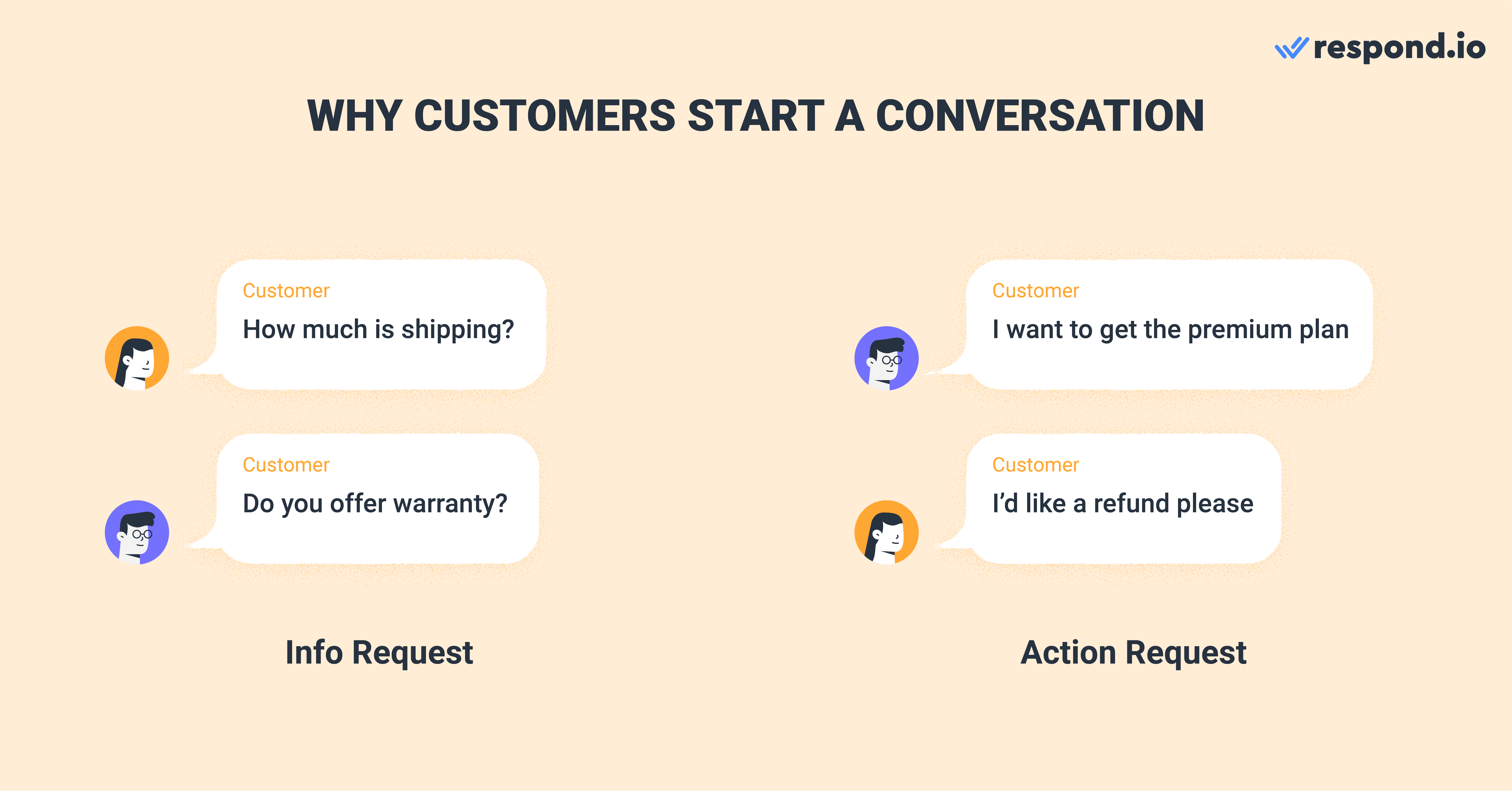 This is an image that shows why customers start a Conversation with businesses. Customers may reach out to your business for various reasons. They may want to request additional information about your company or product, or perform actions like make a purchase or ask for a refund.