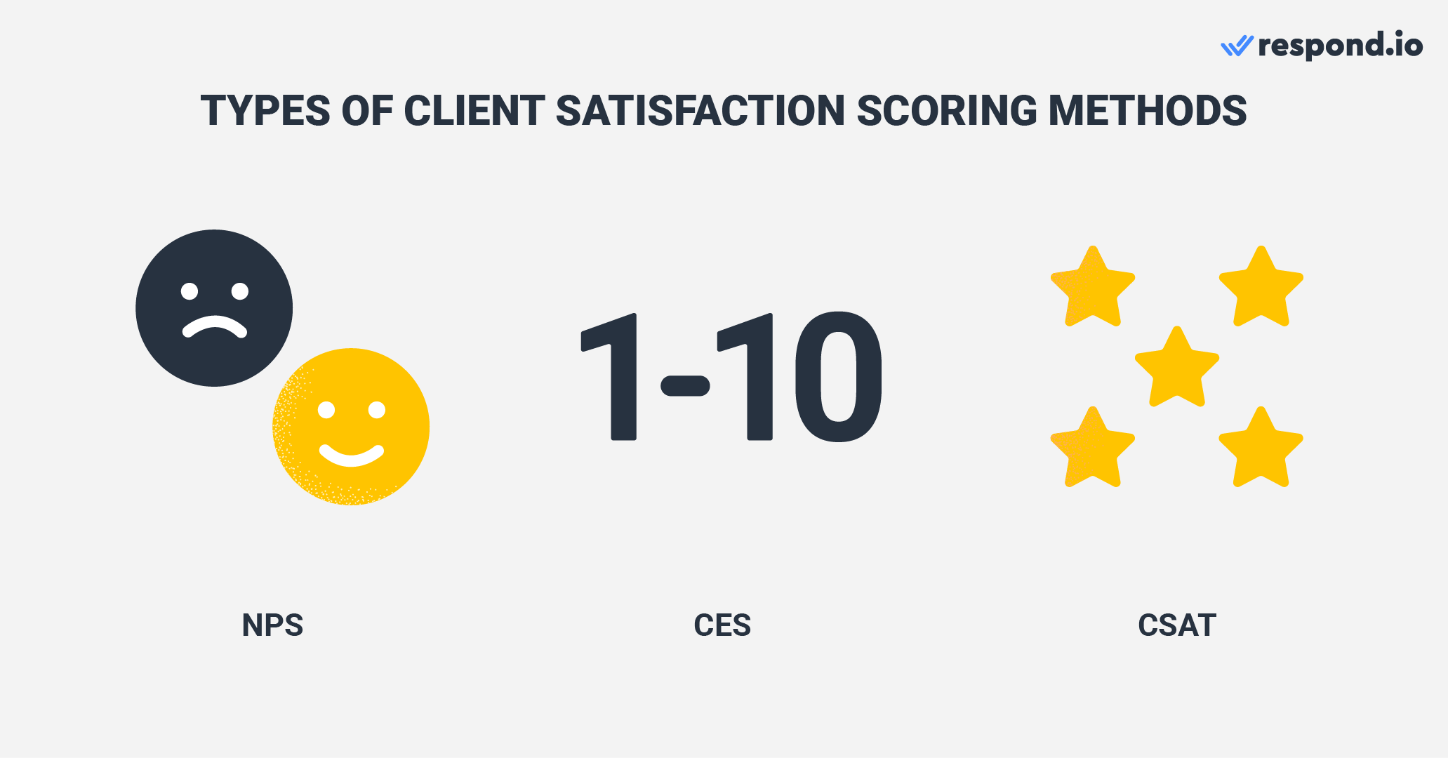 Customer satisfaction metrics: CSAT vs NPS vs CES