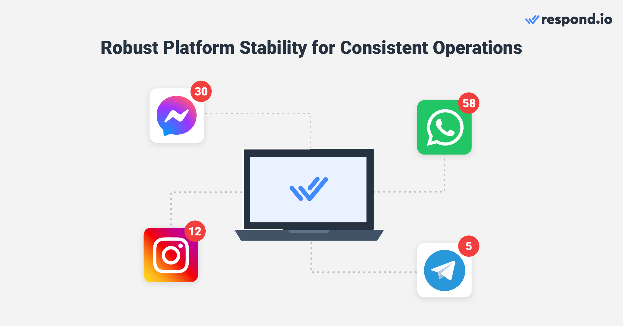 An image showing how respond.io is a stable platform to manage large volumes of inbound and outbound messages