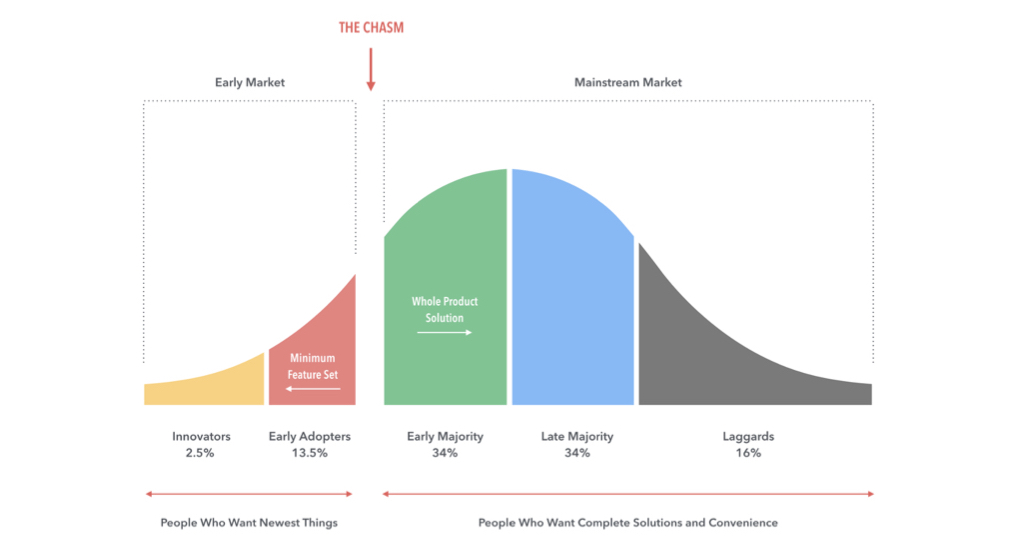 The adoption curve explains whether RCS will be widely used.