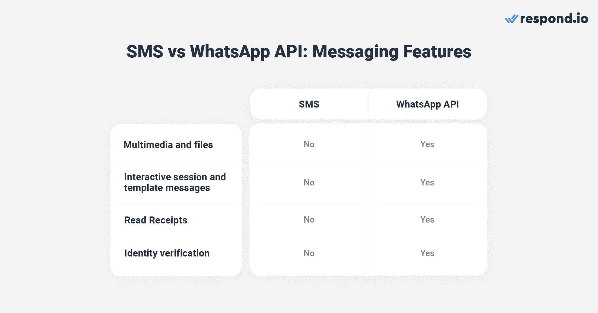 WhatsApp vs SMS: Messaging features