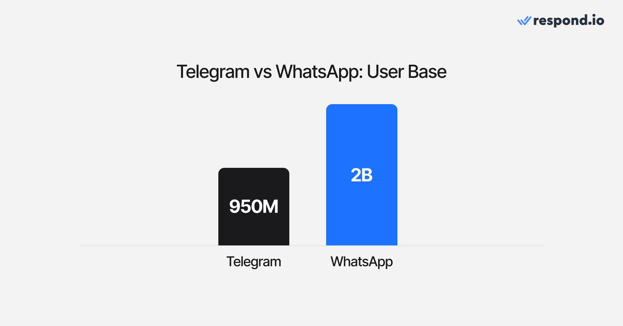 Between Telegram’s user base and WhatsApp’s user base, there’s a clear divide here