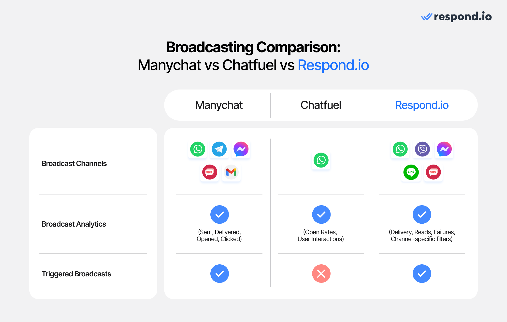 Table comparing broadcasting features between Manychat vs Chatfuel vs respond.io.