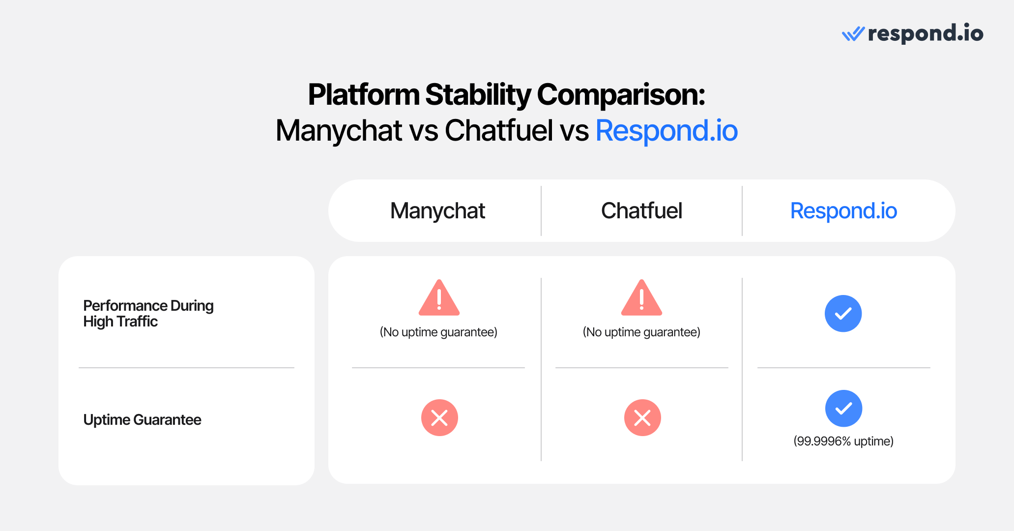 Table comparing the platform stability between Manychat vs Chatfuel vs respond.io.