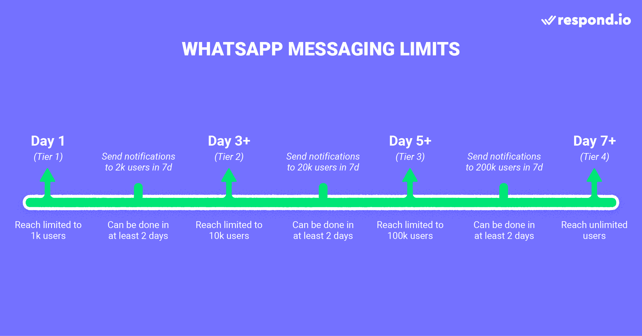 This image shows the WhatsApp broadcast group messaging limits based on your WhatsApp Business account.