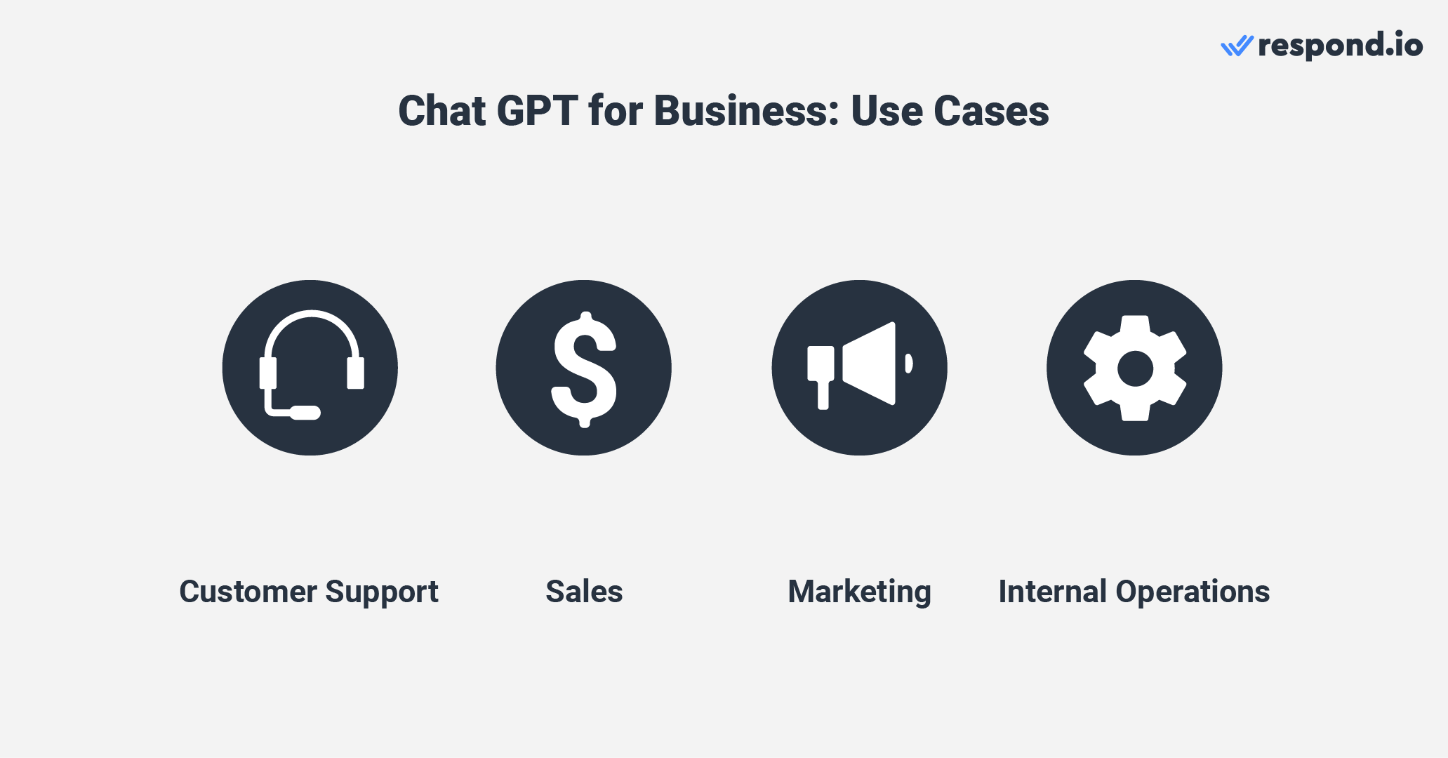 This image shows how can I use ChatGPT for my business: Customer support, sales, marketing and internal operations.