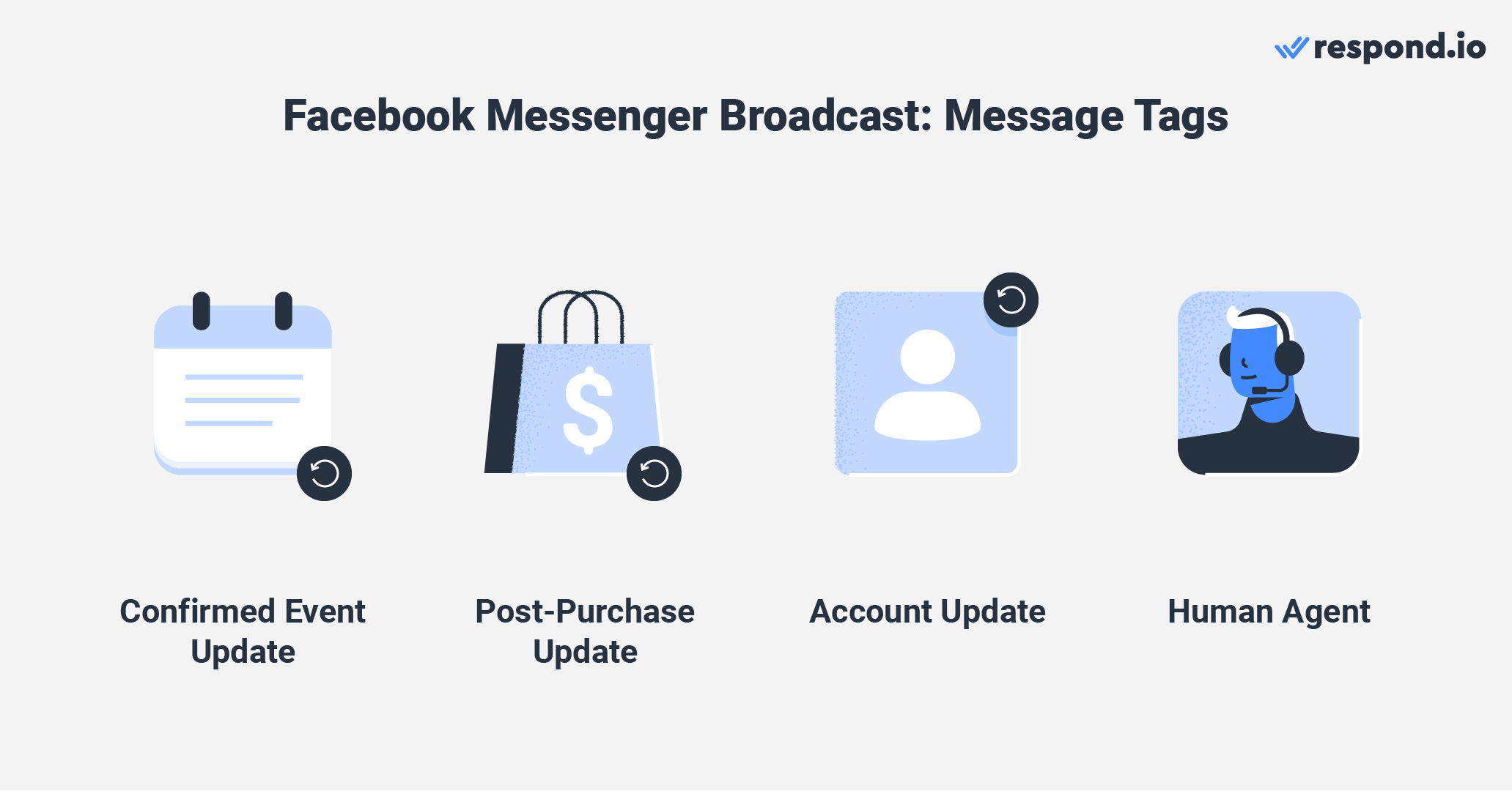 This is an image that describes how to broadcast message on messenger using message tags. there are 4 types of message tags: confirmed event update, post-purchase update, account update and human agent. businesses can use any one of these tags to send facebook blast. 