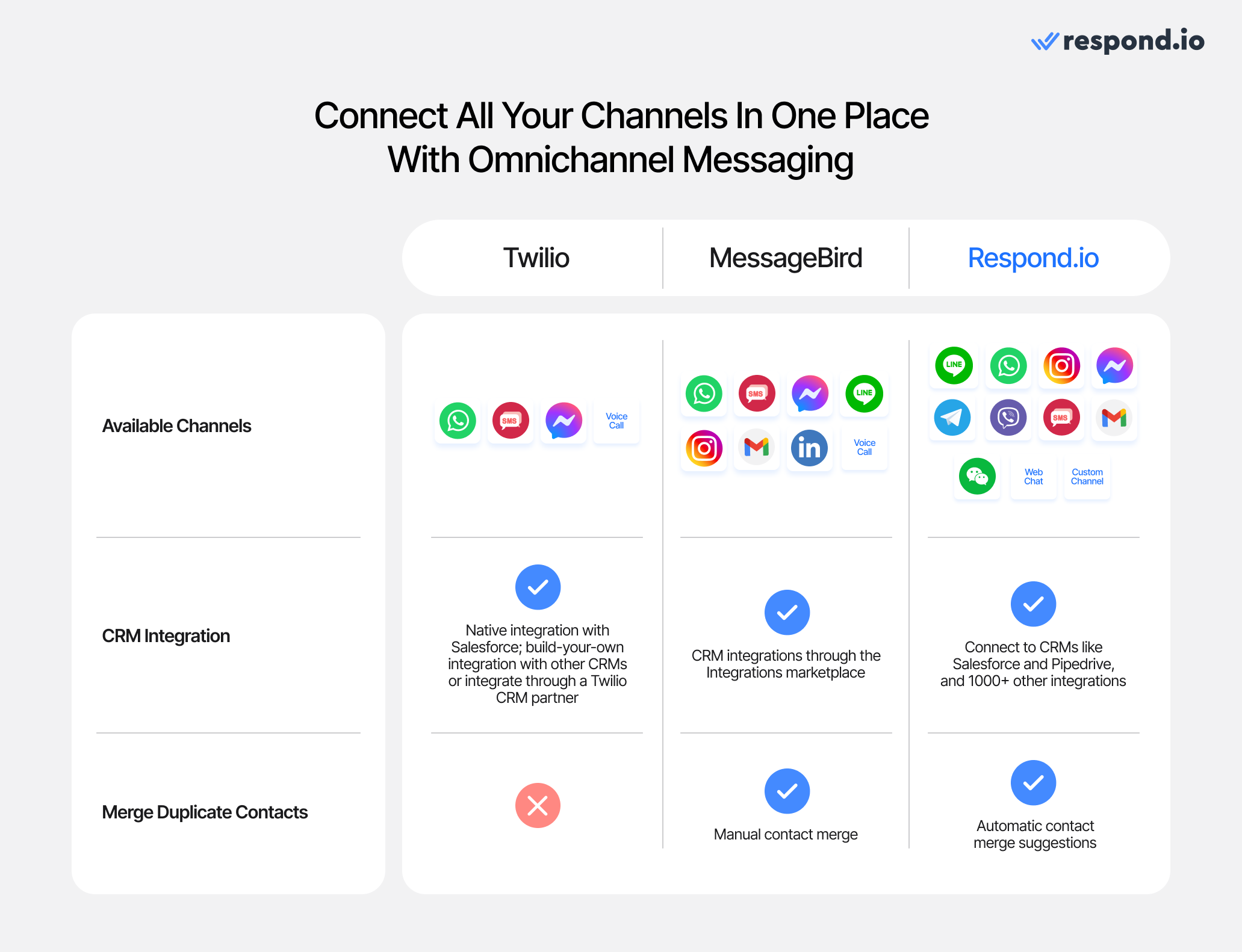 This image shows how Twilio vs MessageBird vs respond.io compare in terms of omnichannel capabilities