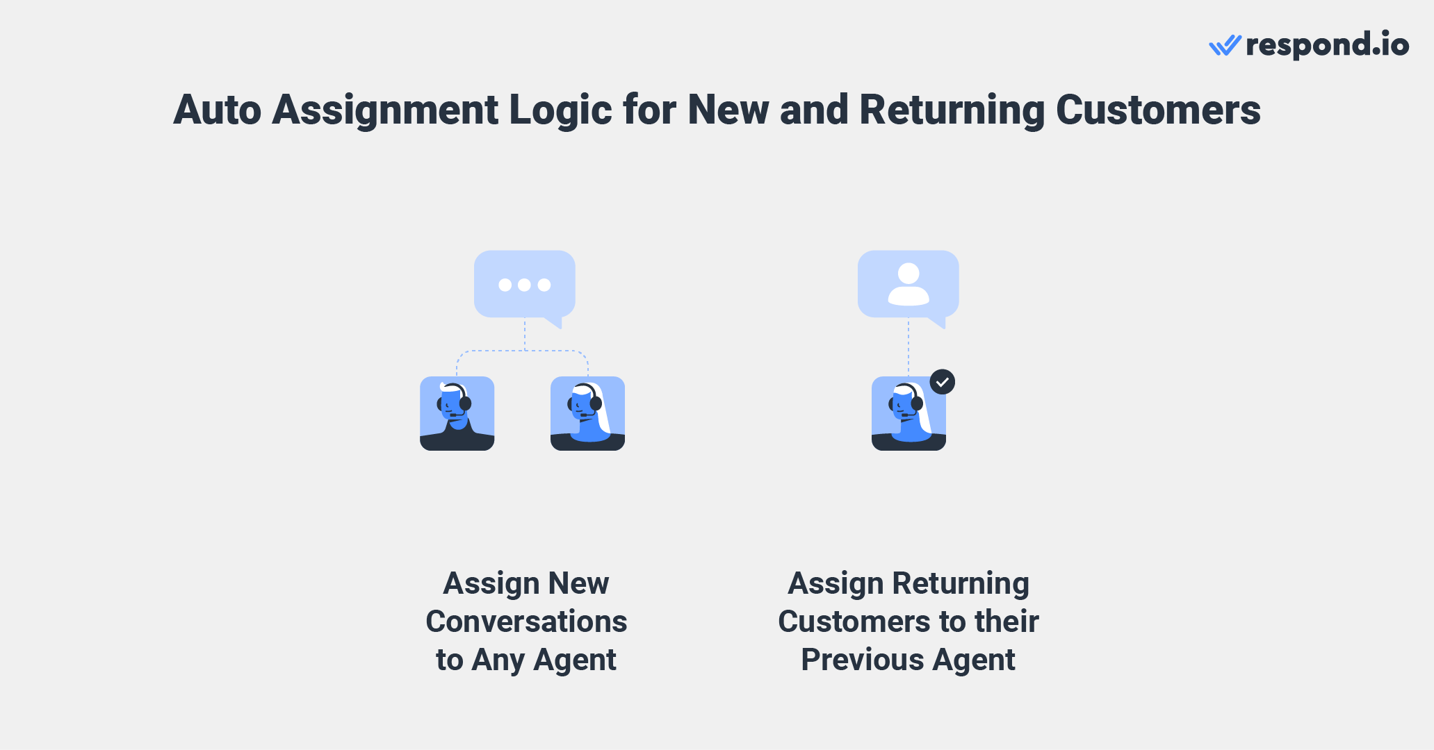 Auto assignment logic for new and returning customers