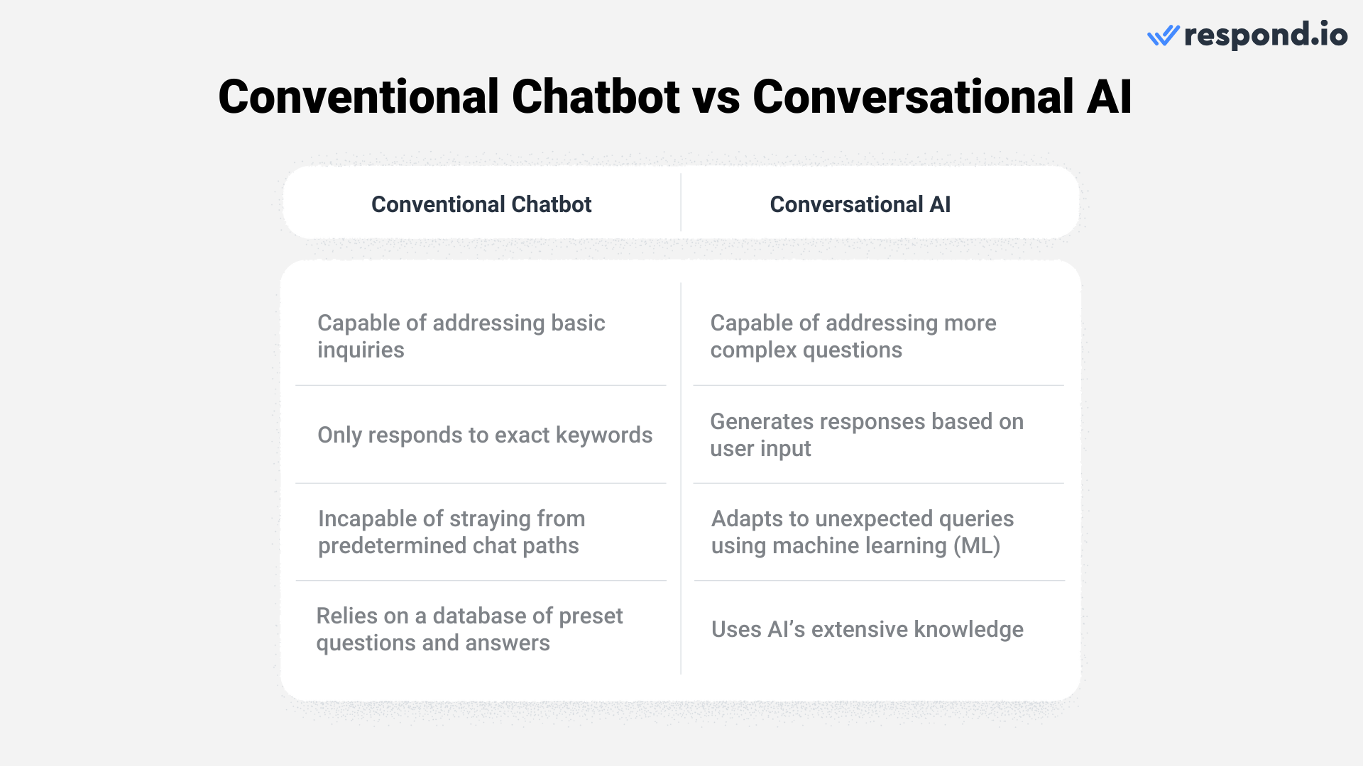 Table showing the differences between a conventional chatbot vs conversational AI