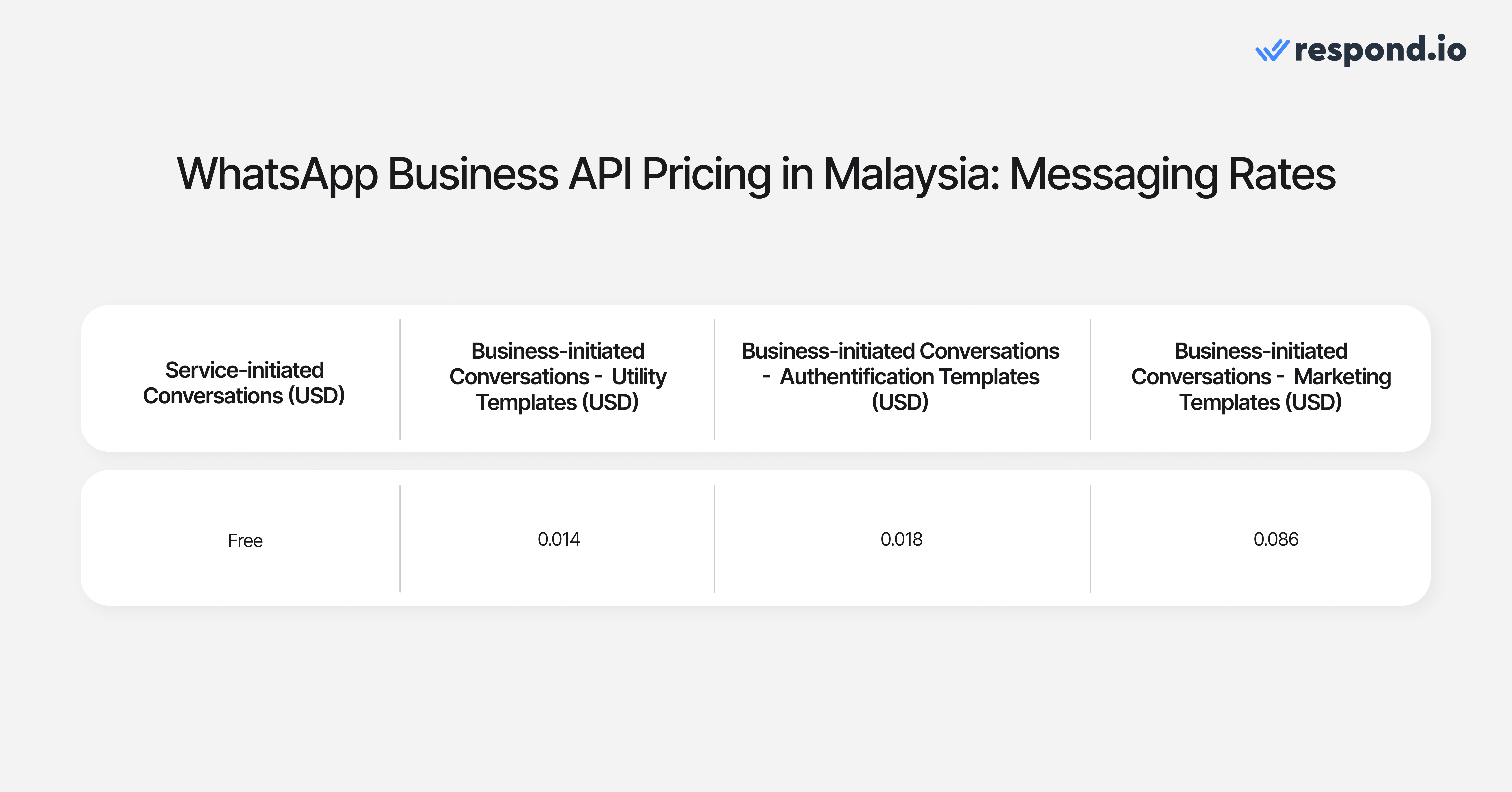 Overview of the latest messaging rates for WhatsApp Business API in Malaysia