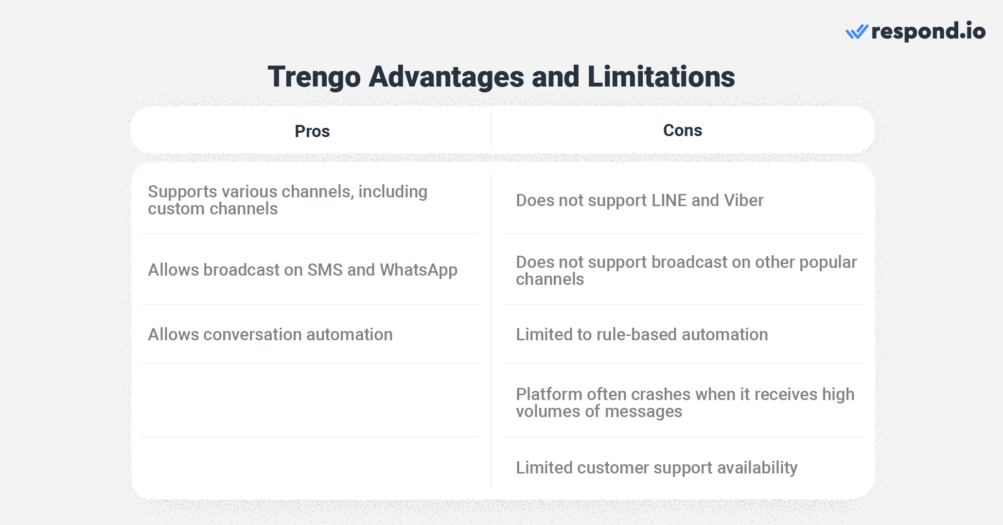 A table showing the advantages and limitations of Trengo