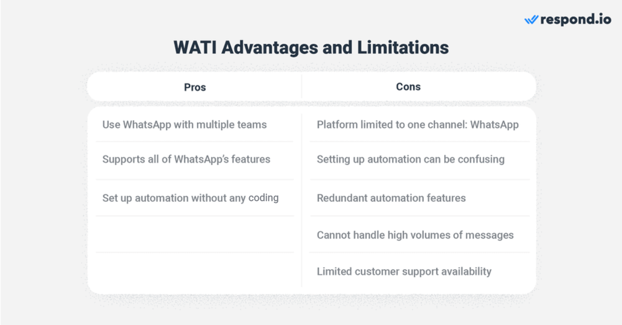 A table showing the advantages and limitations of Wati