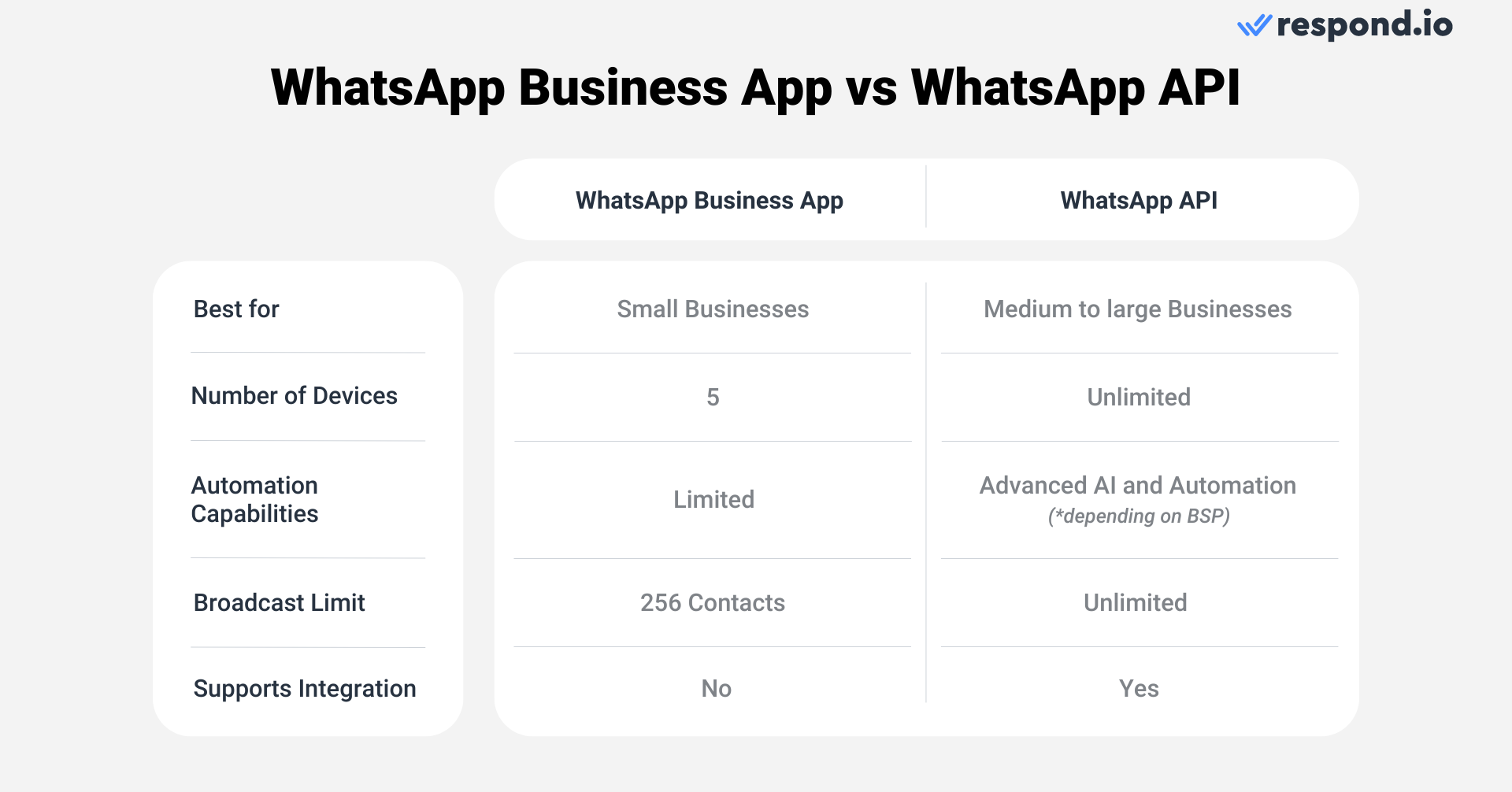 An image of a table comparing the WhatsApp Business App against WhatsApp API