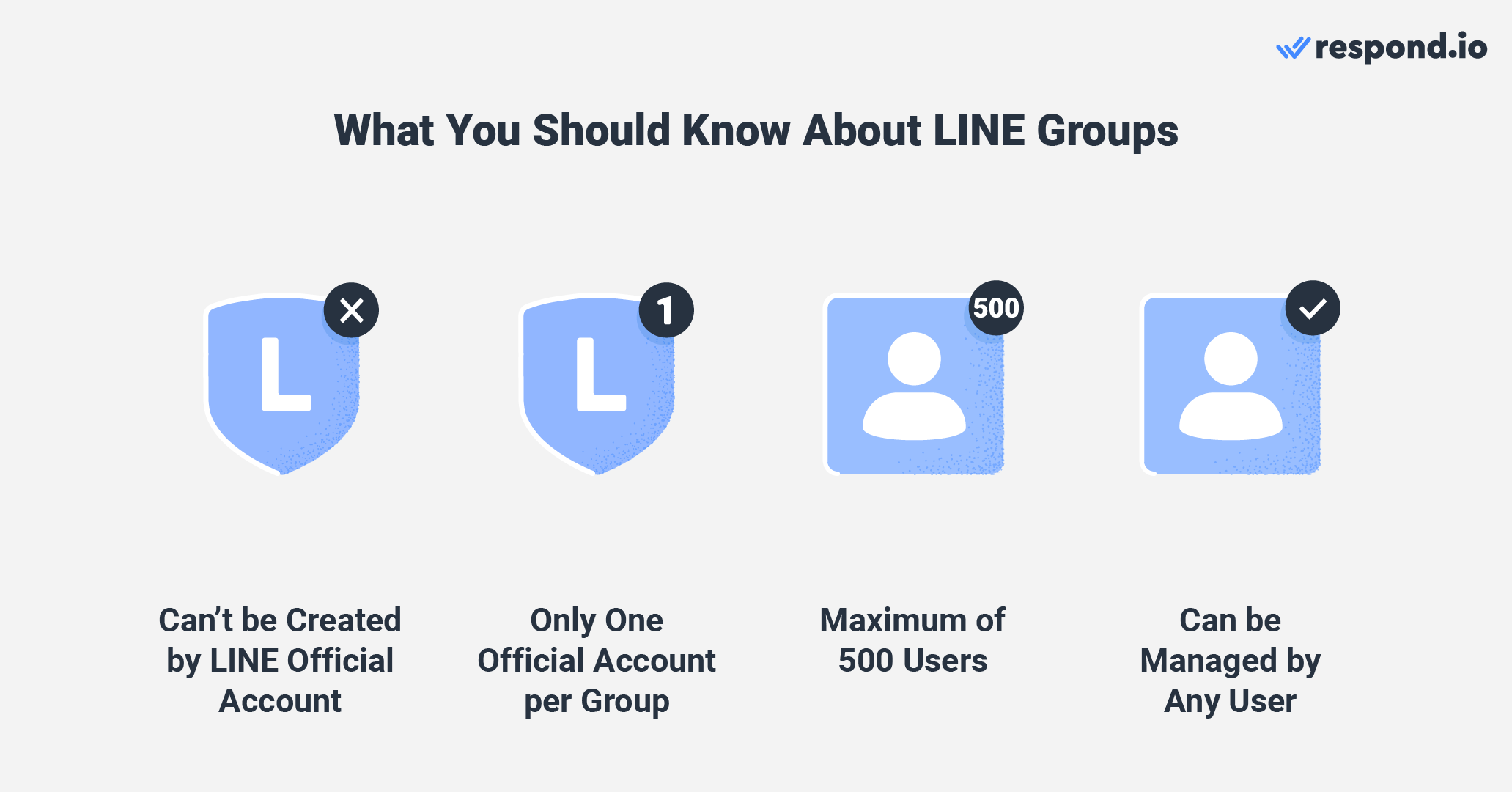 An image showing what you should know about LINE groups - can’t be created by Official Account, only one Official Account per group, maximum of 500 users, can be managed by any user