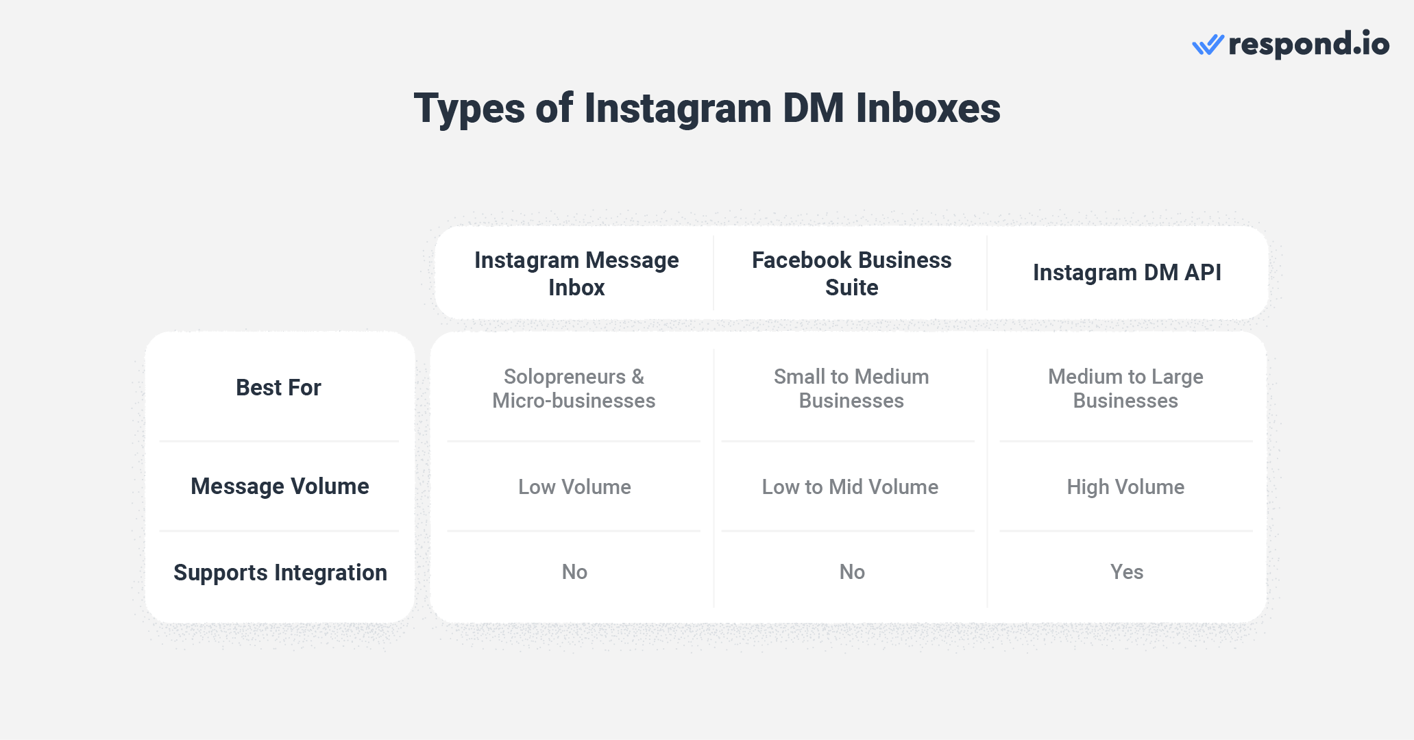 CRM IG: Types of Instagram DM inboxes