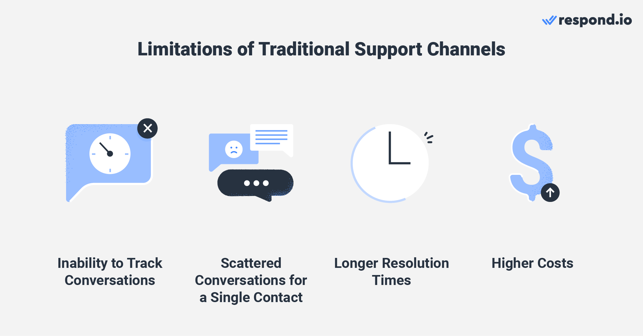 This image shows the limitations of traditional support channels compared to using support WeChat