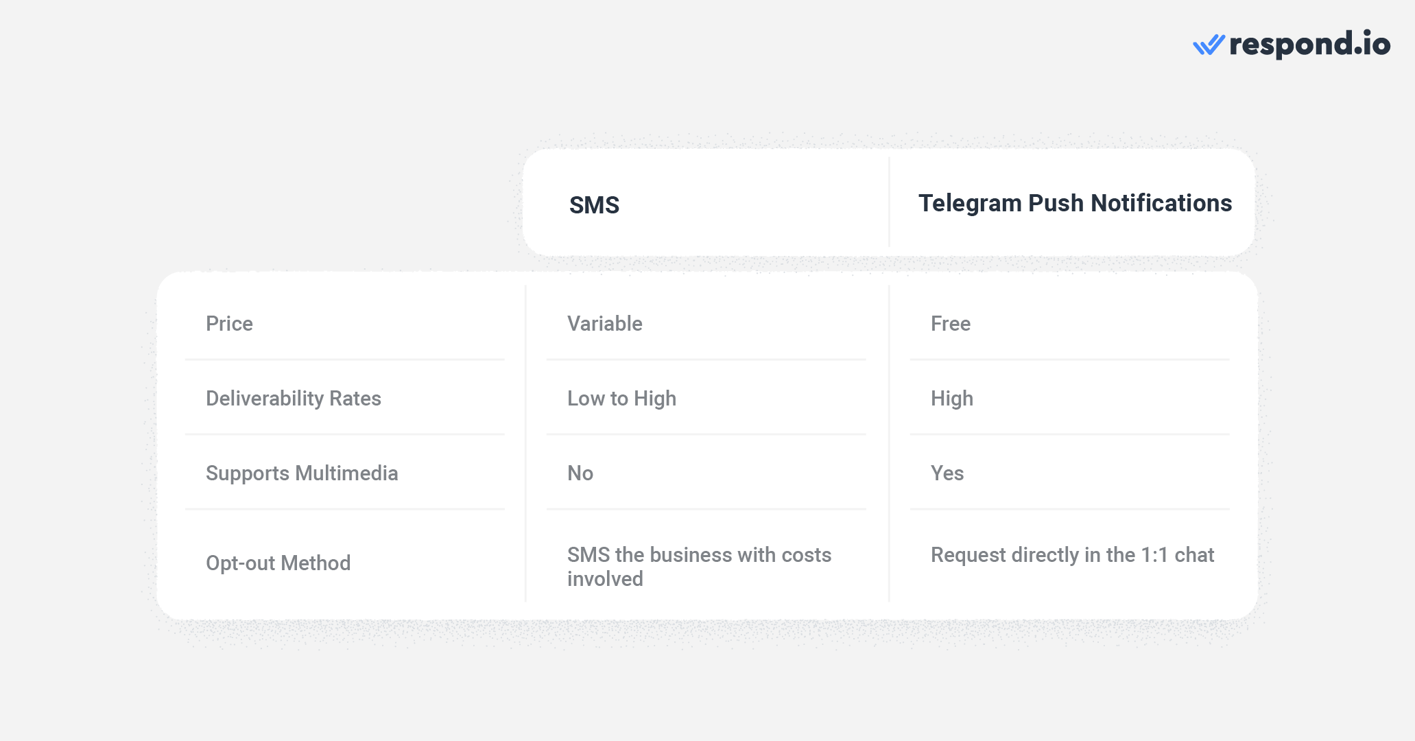 Telegram bot push notifications vs SMS notifications