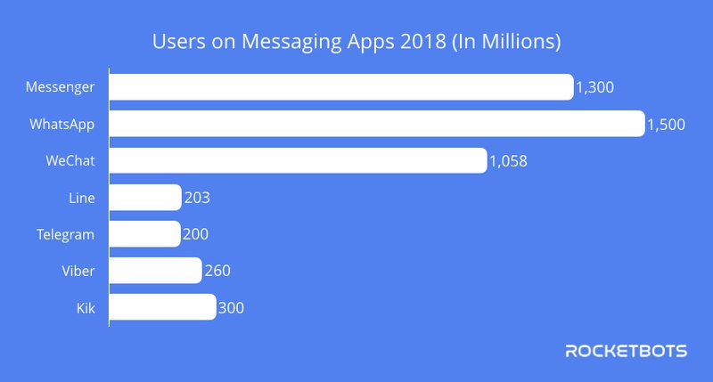 User Fragmentation Across Messaging Apps