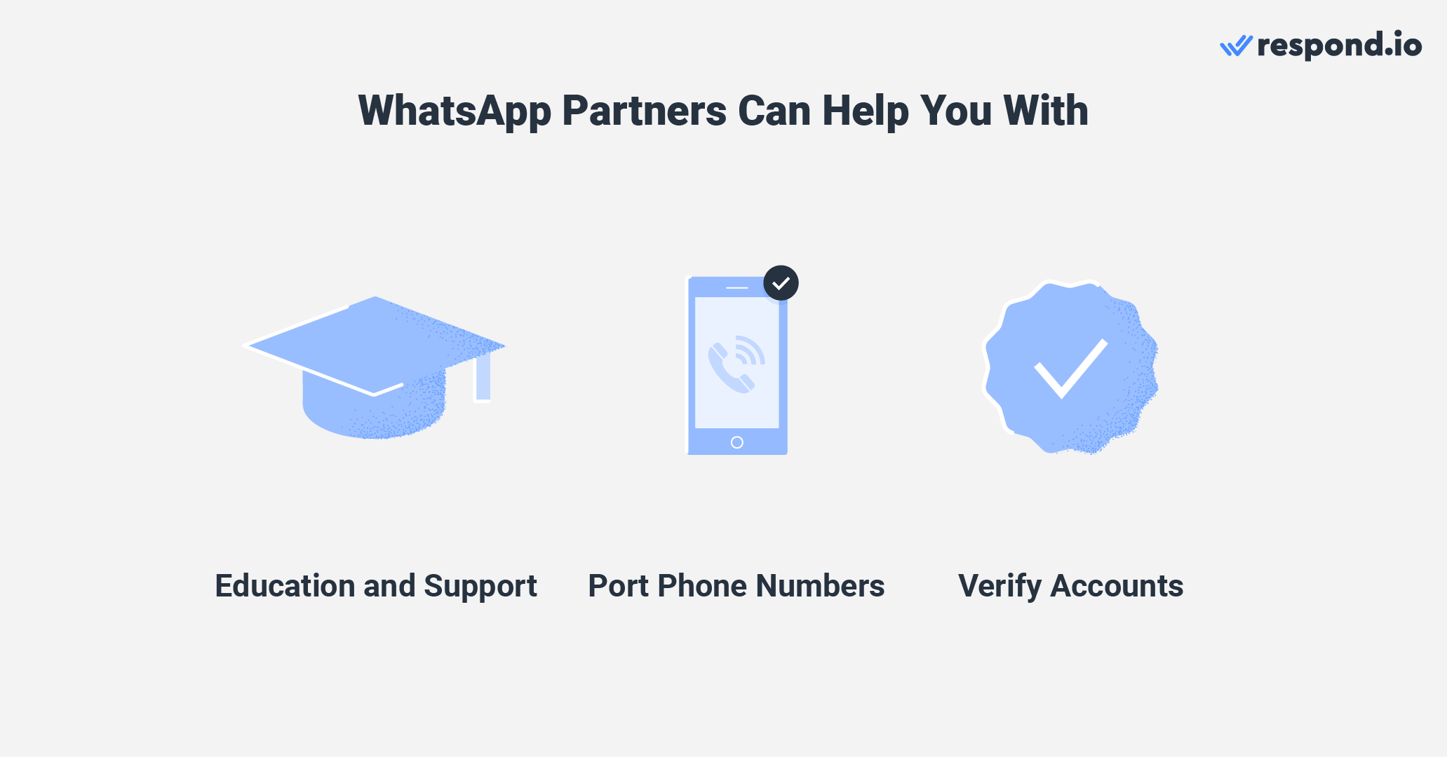 This image shows what a Messaging solution provider API for WhatsApp can help you with: Education and support, porting phone numbers and verifying accounts.