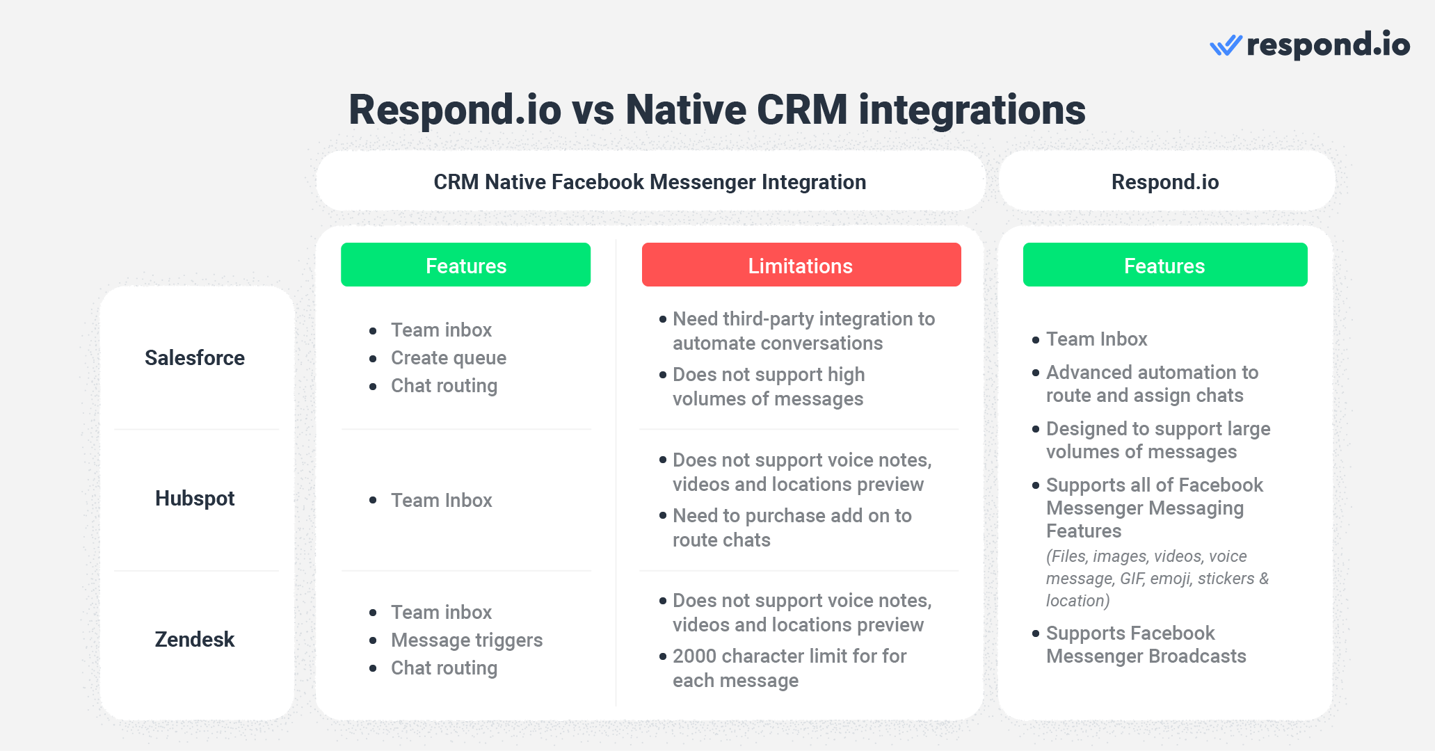 Respond.io vs native Facebook Messenger CRM integrations