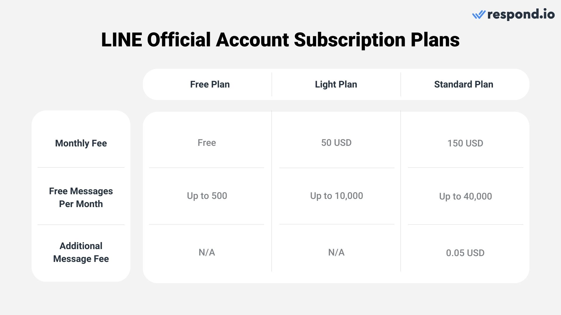 LINE for business subscription plans 2023