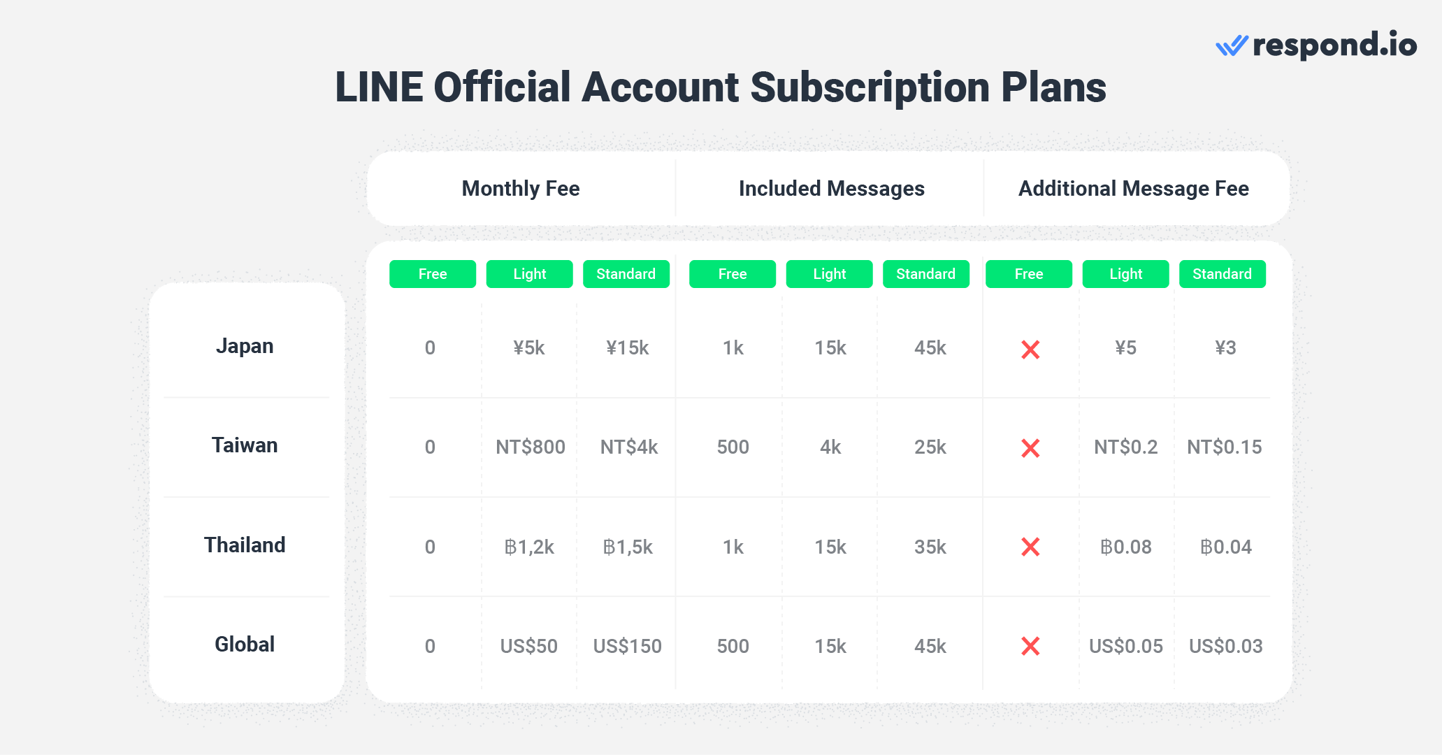 The different LINE Official Account subscription plans according to region