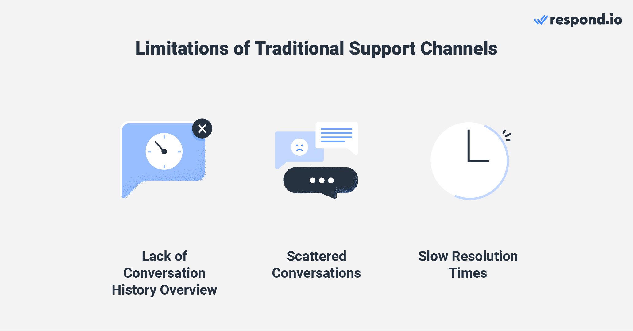 Problems with using traditional support channels 